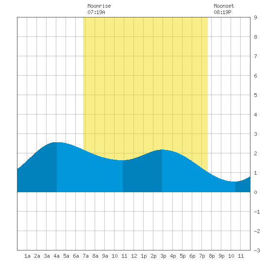Mermentau River Entrance tide chart for Monday, April 12, 2021