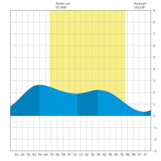 Mermentau River Entrance tide chart for Tuesday, April 13, 2021