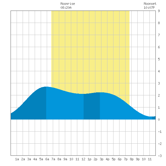 Mermentau River Entrance tide chart for Wednesday, April 14, 2021