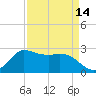 Mermentau River Entrance tide chart for Wednesday, April 14, 2021