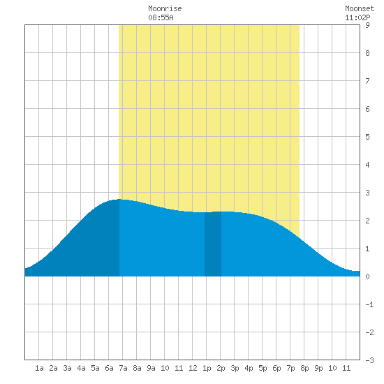 Mermentau River Entrance tide chart for Thursday, April 15, 2021