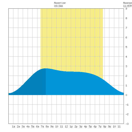 Mermentau River Entrance tide chart for Friday, April 16, 2021