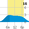Mermentau River Entrance tide chart for Friday, April 16, 2021