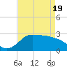 Mermentau River Entrance tide chart for Monday, April 19, 2021