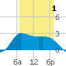 Mermentau River Entrance tide chart for Thursday, April 1, 2021