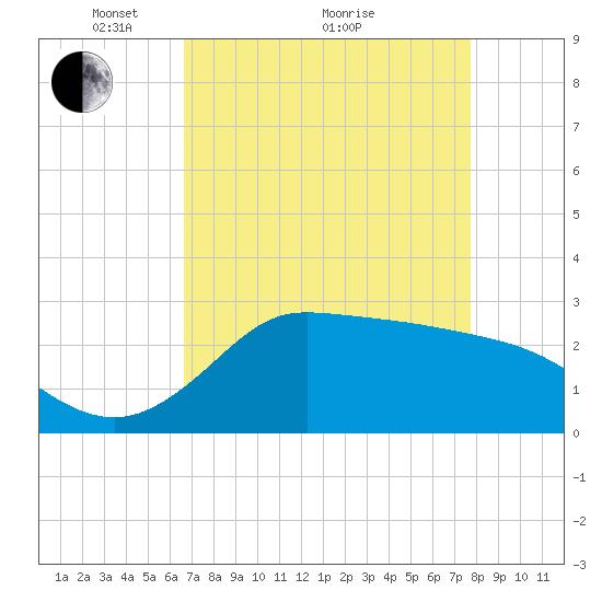 Mermentau River Entrance tide chart for Tuesday, April 20, 2021
