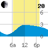 Mermentau River Entrance tide chart for Tuesday, April 20, 2021