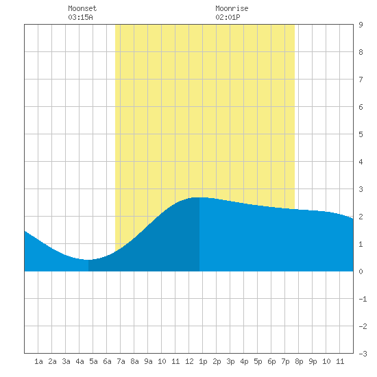 Mermentau River Entrance tide chart for Wednesday, April 21, 2021