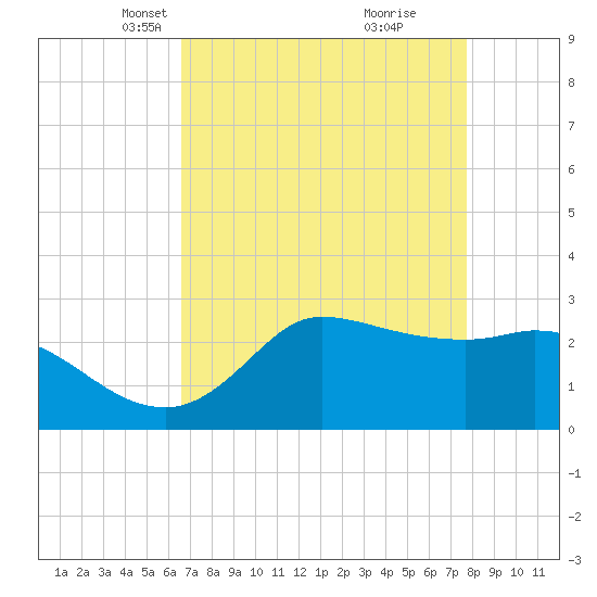 Mermentau River Entrance tide chart for Thursday, April 22, 2021