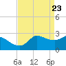 Mermentau River Entrance tide chart for Friday, April 23, 2021