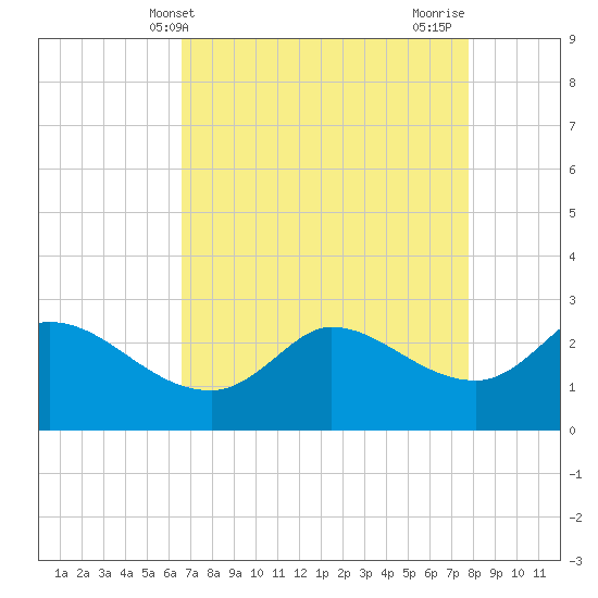 Mermentau River Entrance tide chart for Saturday, April 24, 2021