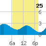 Mermentau River Entrance tide chart for Sunday, April 25, 2021
