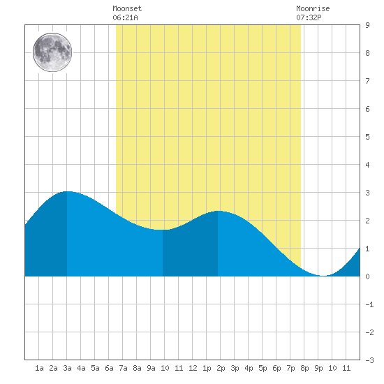 Mermentau River Entrance tide chart for Monday, April 26, 2021