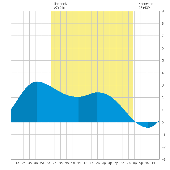 Mermentau River Entrance tide chart for Tuesday, April 27, 2021