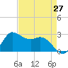 Mermentau River Entrance tide chart for Tuesday, April 27, 2021