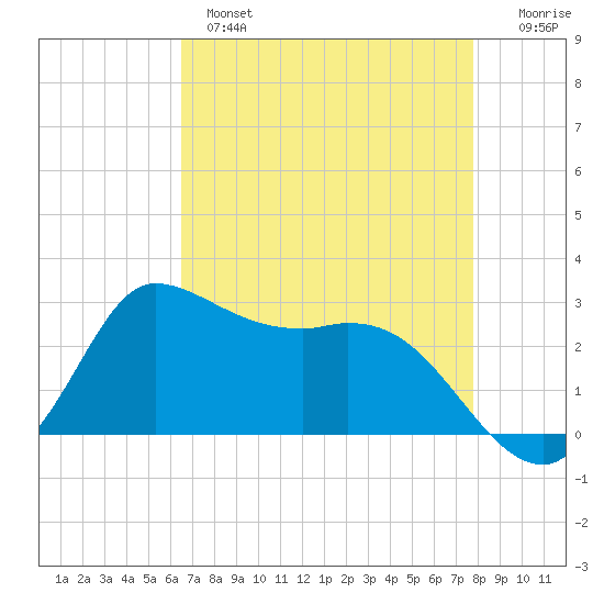 Mermentau River Entrance tide chart for Wednesday, April 28, 2021