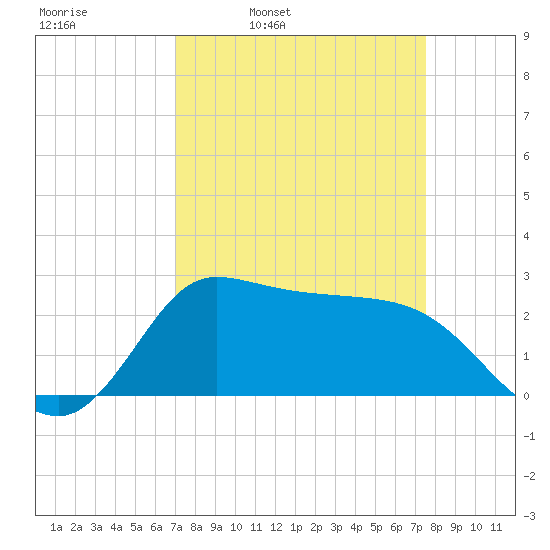 Mermentau River Entrance tide chart for Friday, April 2, 2021