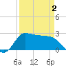 Mermentau River Entrance tide chart for Friday, April 2, 2021