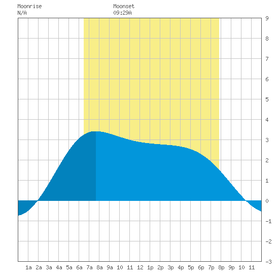 Mermentau River Entrance tide chart for Friday, April 30, 2021