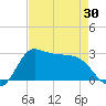 Mermentau River Entrance tide chart for Friday, April 30, 2021