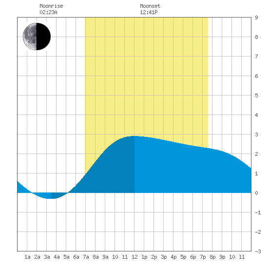 Mermentau River Entrance tide chart for Sunday, April 4, 2021