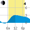 Mermentau River Entrance tide chart for Sunday, April 4, 2021
