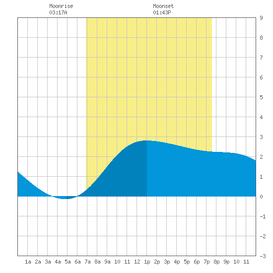 Mermentau River Entrance tide chart for Monday, April 5, 2021