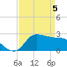 Mermentau River Entrance tide chart for Monday, April 5, 2021