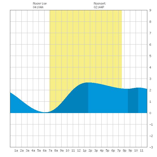 Mermentau River Entrance tide chart for Tuesday, April 6, 2021