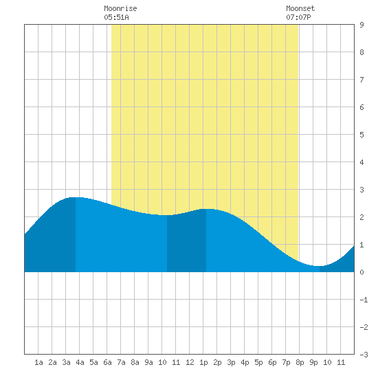 Mermentau River Entrance tide chart for Monday, May 10, 2021