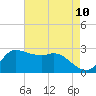 Mermentau River Entrance tide chart for Monday, May 10, 2021