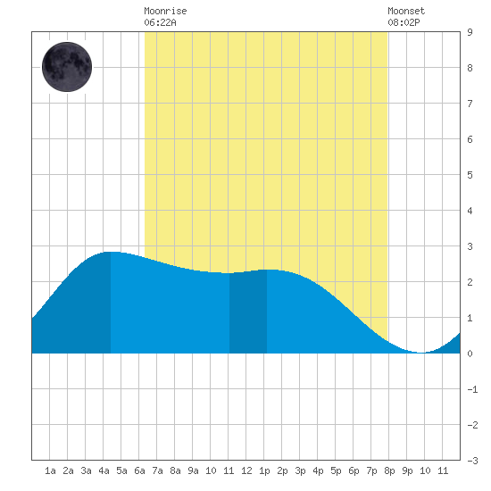 Mermentau River Entrance tide chart for Tuesday, May 11, 2021