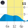 Mermentau River Entrance tide chart for Tuesday, May 11, 2021