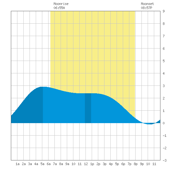 Mermentau River Entrance tide chart for Wednesday, May 12, 2021