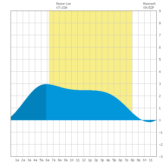 Mermentau River Entrance tide chart for Thursday, May 13, 2021
