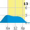 Mermentau River Entrance tide chart for Thursday, May 13, 2021