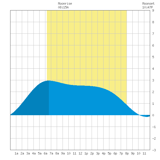 Mermentau River Entrance tide chart for Friday, May 14, 2021