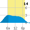 Mermentau River Entrance tide chart for Friday, May 14, 2021