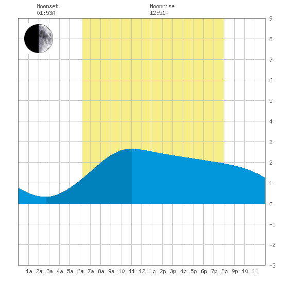 Mermentau River Entrance tide chart for Wednesday, May 19, 2021