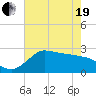 Mermentau River Entrance tide chart for Wednesday, May 19, 2021