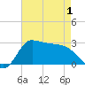 Mermentau River Entrance tide chart for Saturday, May 1, 2021