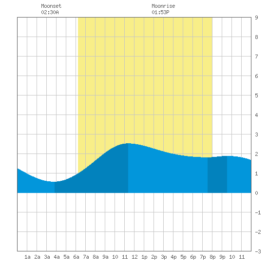 Mermentau River Entrance tide chart for Thursday, May 20, 2021