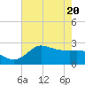 Mermentau River Entrance tide chart for Thursday, May 20, 2021