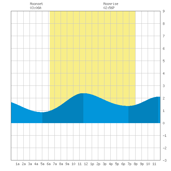 Mermentau River Entrance tide chart for Friday, May 21, 2021