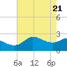 Mermentau River Entrance tide chart for Friday, May 21, 2021