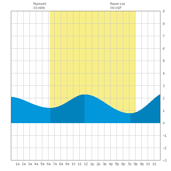 Mermentau River Entrance tide chart for Saturday, May 22, 2021