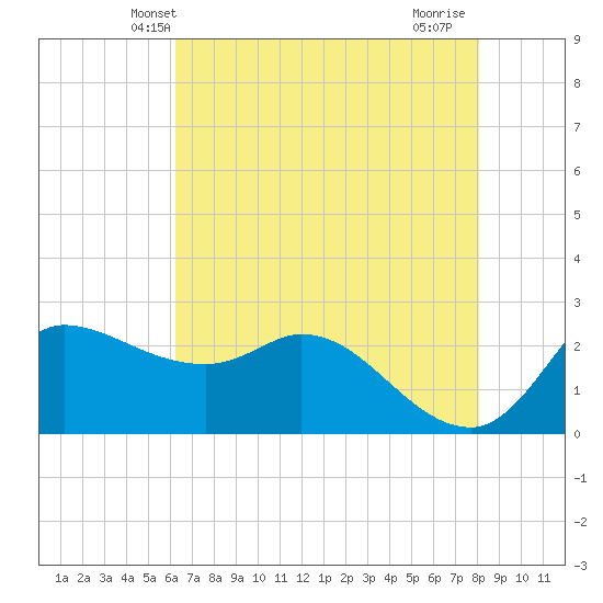 Mermentau River Entrance tide chart for Sunday, May 23, 2021