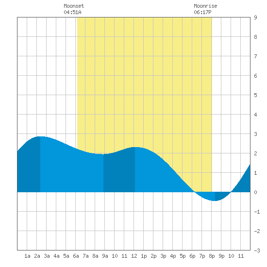 Mermentau River Entrance tide chart for Monday, May 24, 2021