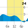 Mermentau River Entrance tide chart for Monday, May 24, 2021