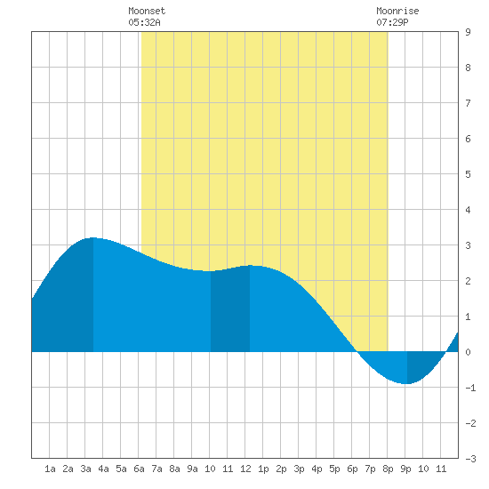 Mermentau River Entrance tide chart for Tuesday, May 25, 2021